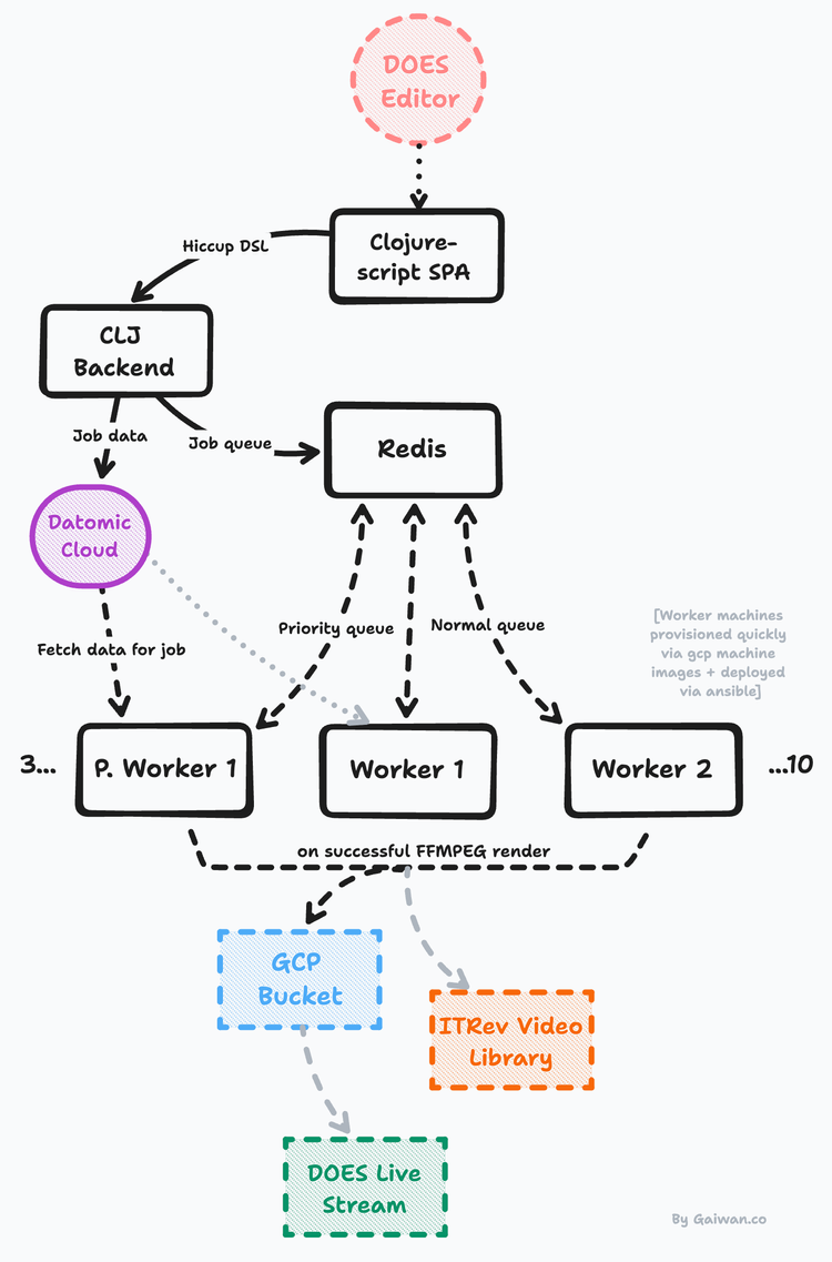 Building a clojure based video editor and renderer on top of FFMPEG